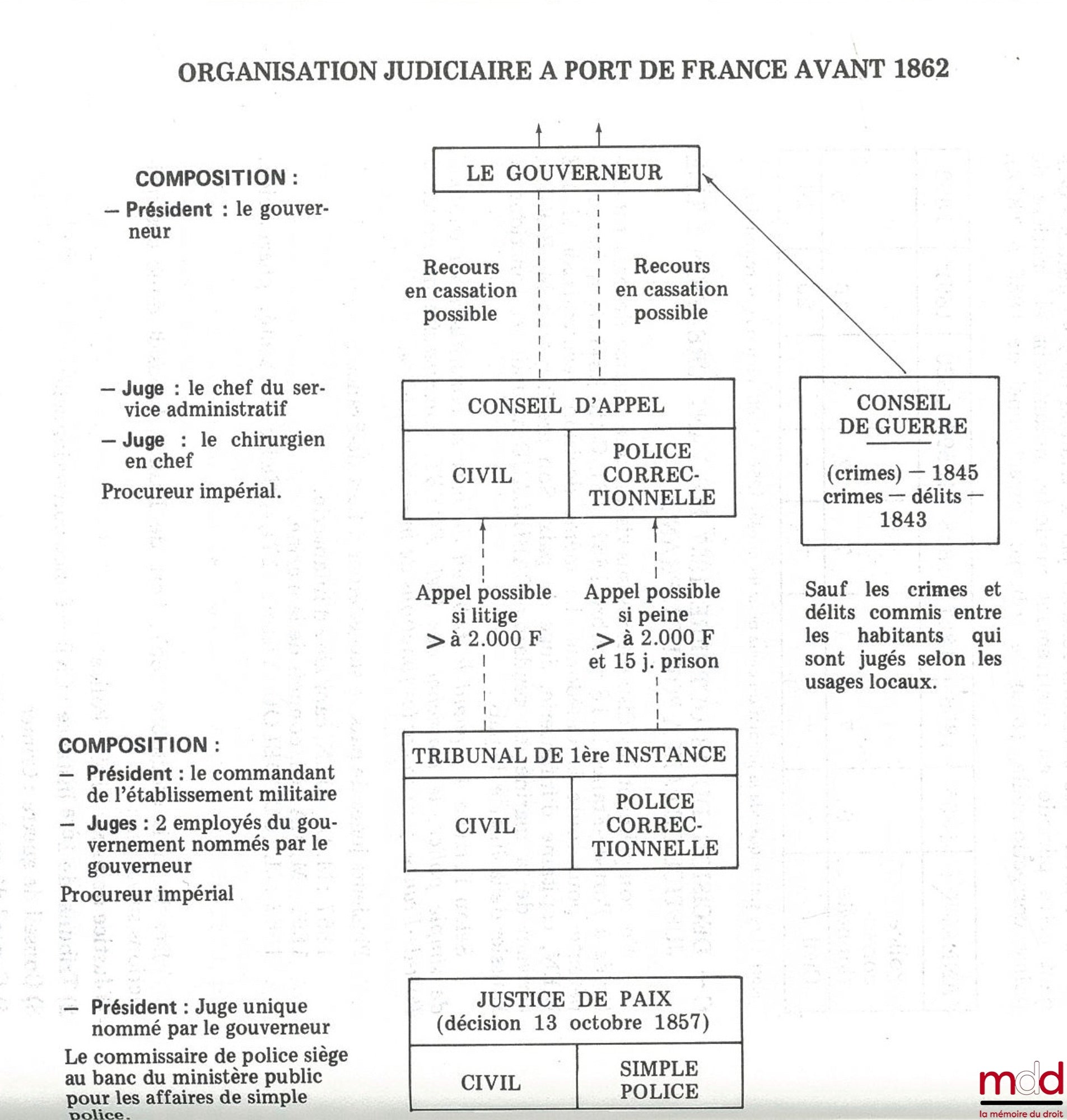 [Collectif] – BULLETIN N° 69 DE LA SOCIÉTÉ D’ÉTUDES HISTORIQUES DE LA NOUVELLE CALÉDONIE (S.E.H.), 4e trimestre 1986. Les Premiers pas de l’organisation judiciaire en Nouvelle-Calédonie (1853-1870)