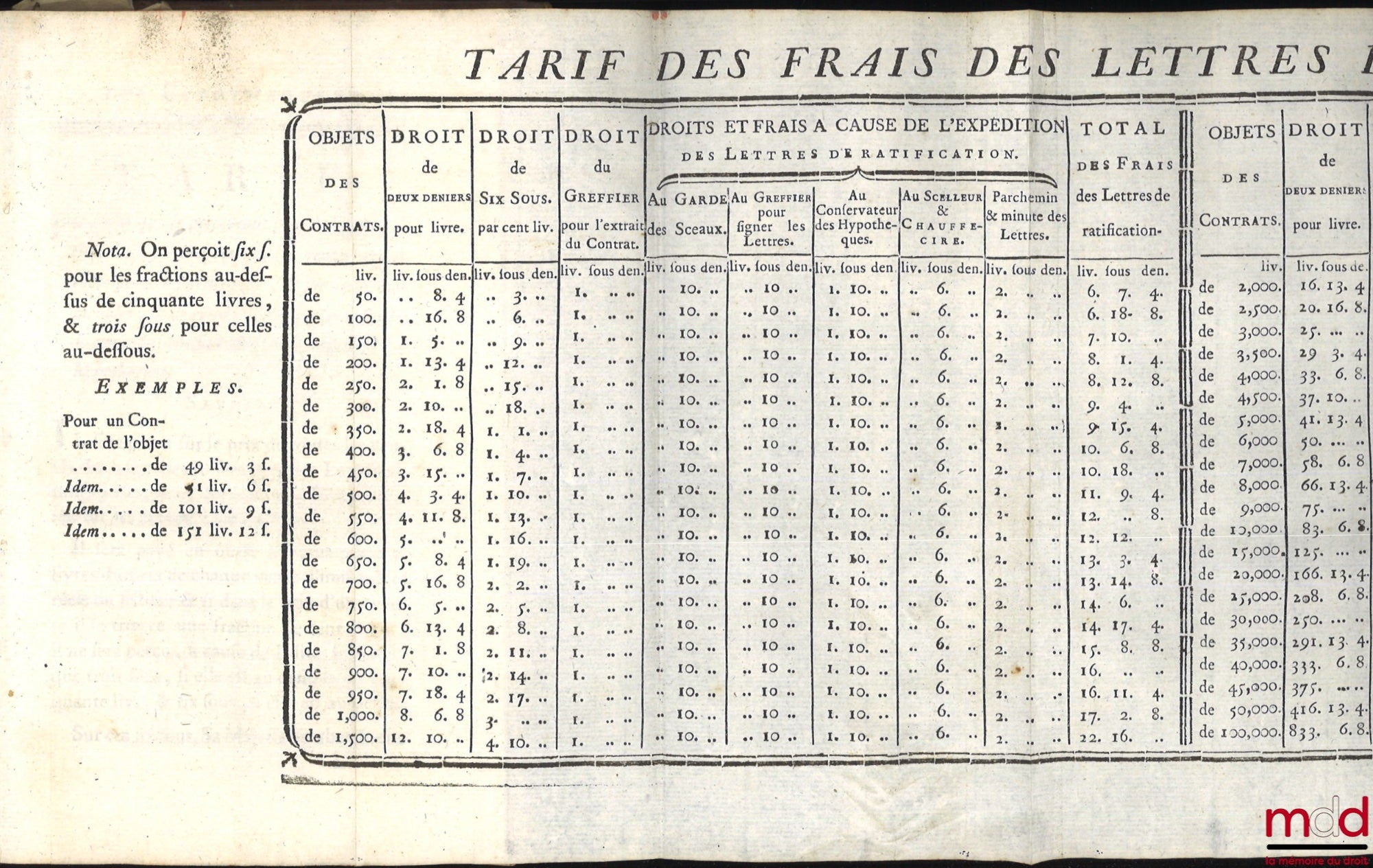 CORAIL DE SAINTE FOY (François) – QUESTIONS SUR L’ÉDIT DU MOIS DE JUIN 1771, ET AUTRES LOIX POSTÉRIEURES CONCERNANT LES HYPOTHÈQUES