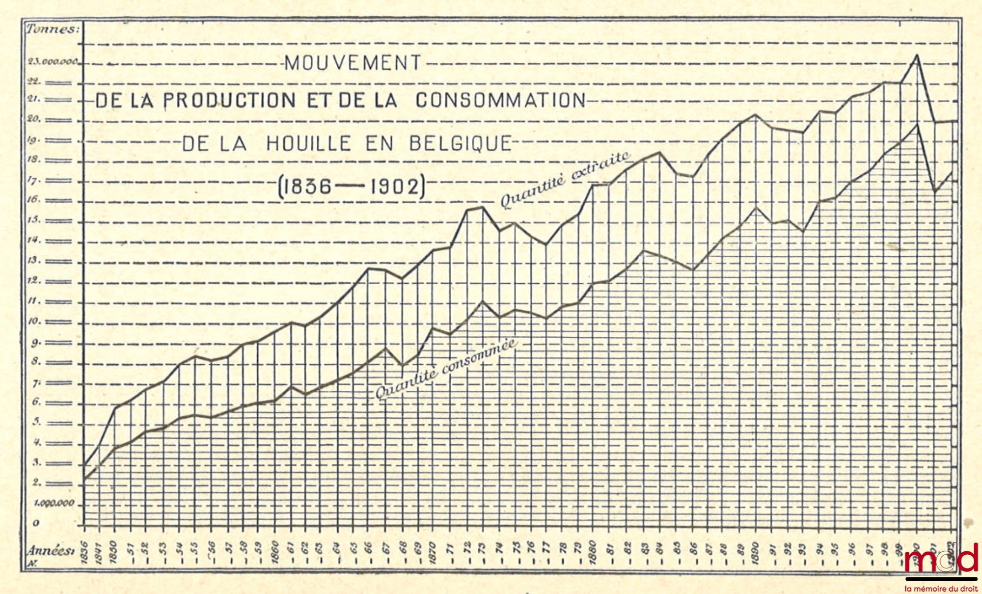 DE LEENER (G.), WODON (L.), WAXWEILER (E.) – LE CHARBON DANS LE NORD DE LA BELGIQUE, Le Point de vue technique, G. De Leener., Le Point de vue juridique, L. Wodon., Le Point de vue économique et social, E. Waxweiler., Instituts Solvay